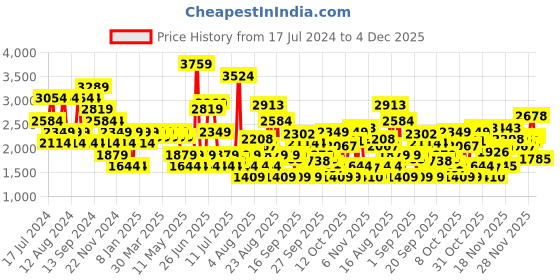 myntra.com SPYKAR Men Slim Fit Low-Rise Heavy Fade Stretchable Cotton Jeans spykar Price History Graph from 17 Jul 2024 to 4 Dec 2025