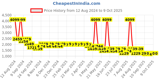 myntra.com SPYKAR Men Slim Fit Low-Rise Heavy Fade Stretchable Cotton Jeans spykar Price History Graph from 12 Aug 2024 to 4 Oct 2025