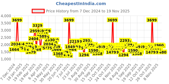 myntra.com SPYKAR Men Slim Fit Low-Rise Heavy Fade Stretchable Cotton Jeans spykar Price History Graph from 7 Dec 2024 to 19 Nov 2025