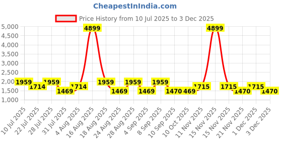 myntra.com SPYKAR Men Slim Fit Low-Rise Heavy Fade Stretchable Cotton Jeans spykar Price History Graph from 10 Jul 2025 to 3 Dec 2025