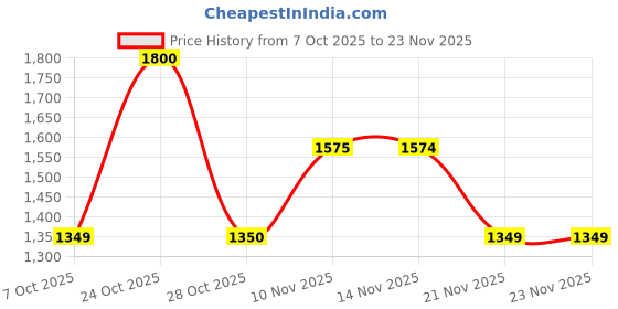 myntra.com SPYKAR Men Slim Fit Low-Rise Heavy Fade Stretchable Cotton Jeans spykar Price History Graph from 7 Oct 2025 to 23 Nov 2025
