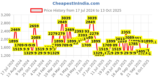 myntra.com SPYKAR Men Slim Fit Low-Rise Heavy Fade Stretchable Jeans spykar Price History Graph from 17 Jul 2024 to 13 Oct 2025
