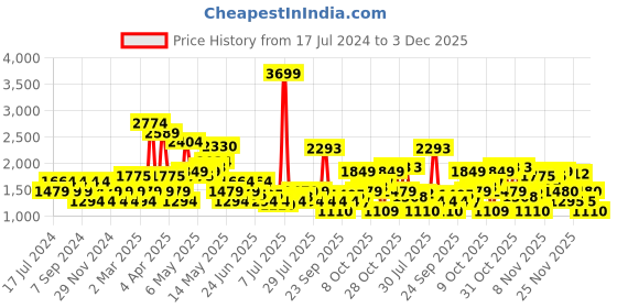 myntra.com SPYKAR Men Slim Fit Low-Rise Heavy Fade Stretchable Jeans spykar Price History Graph from 17 Jul 2024 to 3 Dec 2025