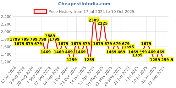 myntra.com SPYKAR Men Slim Fit Low-Rise Heavy Fade Stretchable Jeans spykar Price History Graph from 17 Jul 2024 to 10 Oct 2025