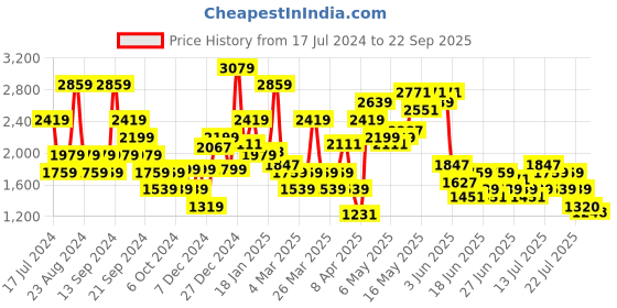 myntra.com SPYKAR Men Slim Fit Low-Rise Heavy Fade Stretchable Jeans spykar Price History Graph from 17 Jul 2024 to 22 Sep 2025