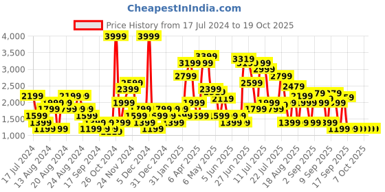 myntra.com SPYKAR Men Slim Fit Low-Rise Heavy Fade Stretchable Jeans spykar Price History Graph from 17 Jul 2024 to 18 Oct 2025