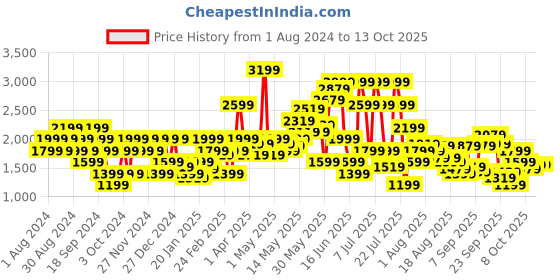 myntra.com SPYKAR Men Slim Fit Low-Rise Heavy Fade Stretchable Jeans spykar Price History Graph from 1 Aug 2024 to 13 Oct 2025