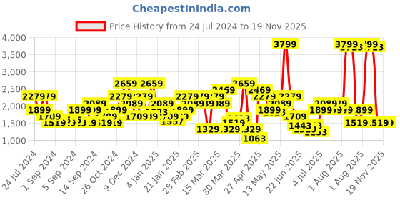 myntra.com SPYKAR Men Slim Fit Low-Rise Heavy Fade Stretchable Jeans spykar Price History Graph from 24 Jul 2024 to 19 Nov 2025