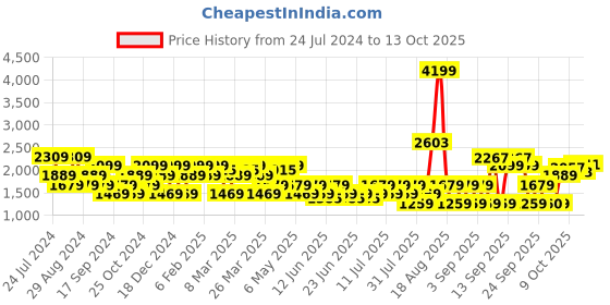 myntra.com SPYKAR Men Slim Fit Low-Rise Heavy Fade Stretchable Jeans spykar Price History Graph from 24 Jul 2024 to 13 Oct 2025