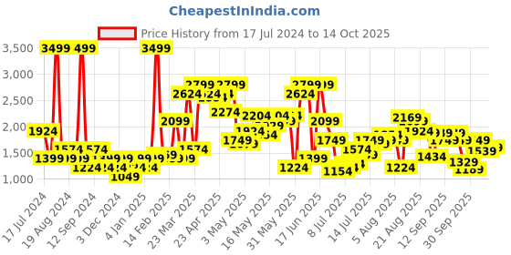 myntra.com SPYKAR Men Slim Fit Low-Rise Heavy Fade Stretchable Jeans spykar Price History Graph from 17 Jul 2024 to 14 Oct 2025