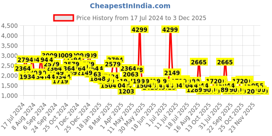 myntra.com SPYKAR Men Slim Fit Low-Rise Heavy Fade Stretchable Jeans spykar Price History Graph from 17 Jul 2024 to 3 Dec 2025