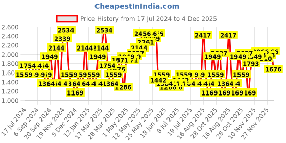 myntra.com SPYKAR Men Slim Fit Low-Rise Heavy Fade Stretchable Jeans spykar Price History Graph from 17 Jul 2024 to 4 Dec 2025