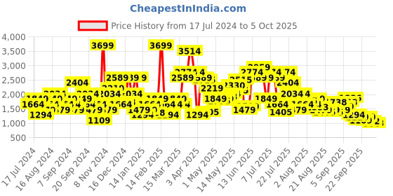 myntra.com SPYKAR Men Slim Fit Low-Rise Heavy Fade Stretchable Jeans spykar Price History Graph from 17 Jul 2024 to 4 Oct 2025