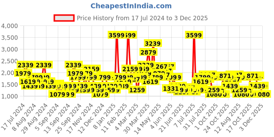 myntra.com SPYKAR Men Slim Fit Low-Rise Heavy Fade Stretchable Jeans spykar Price History Graph from 17 Jul 2024 to 3 Dec 2025