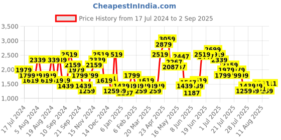 myntra.com SPYKAR Men Slim Fit Low-Rise Heavy Fade Stretchable Jeans spykar Price History Graph from 17 Jul 2024 to 2 Sep 2025