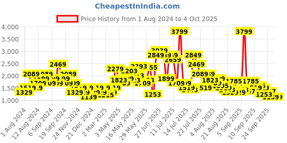 myntra.com SPYKAR Men Slim Fit Low-Rise Heavy Fade Stretchable Jeans spykar Price History Graph from 1 Aug 2024 to 4 Oct 2025