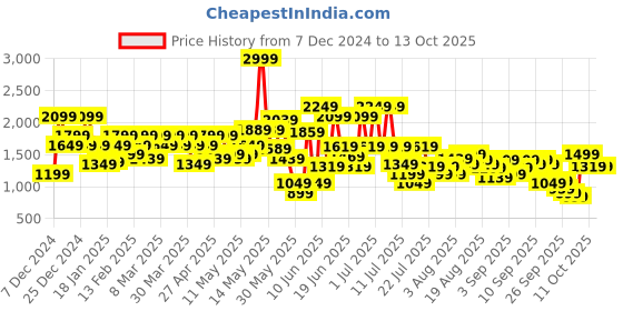 myntra.com SPYKAR Men Slim Fit Low-Rise Heavy Fade Stretchable Jeans spykar Price History Graph from 7 Dec 2024 to 13 Oct 2025