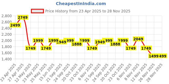 myntra.com SPYKAR Men Slim Fit Low-Rise Highly Distressed Stretchable Jeans spykar Price History Graph from 23 Apr 2025 to 28 Nov 2025