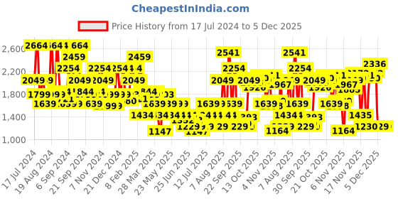 myntra.com SPYKAR Men Slim Fit Low-Rise Jeans spykar Price History Graph from 17 Jul 2024 to 5 Dec 2025