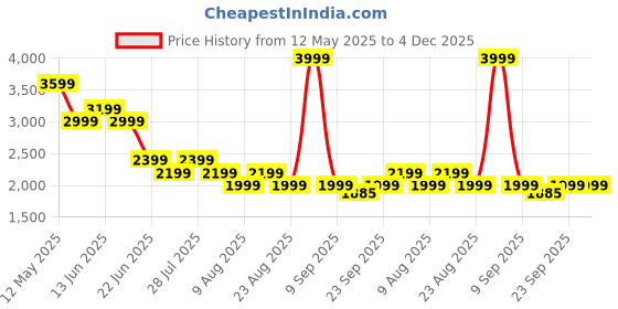 myntra.com SPYKAR Men Slim Fit Low-Rise Jeans spykar Price History Graph from 12 May 2025 to 4 Dec 2025