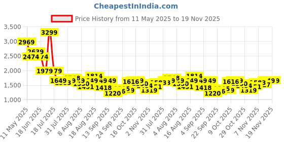 myntra.com SPYKAR Men Slim Fit Low-Rise Jeans spykar Price History Graph from 11 May 2025 to 18 Nov 2025
