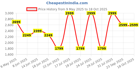 myntra.com SPYKAR Men Slim Fit Low-Rise Jeans spykar Price History Graph from 9 May 2025 to 18 Oct 2025