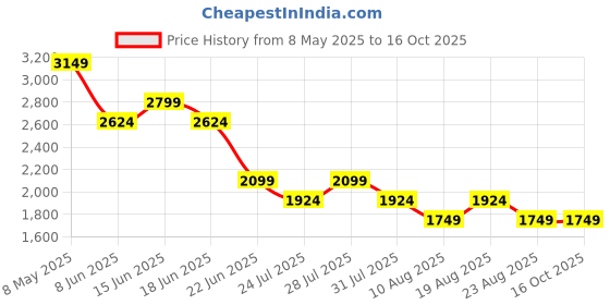 myntra.com SPYKAR Men Slim Fit Low-Rise Jeans spykar Price History Graph from 8 May 2025 to 16 Oct 2025