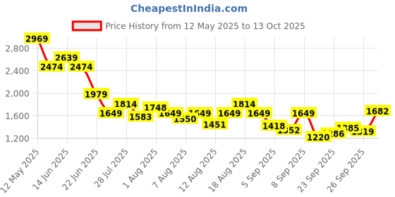 myntra.com SPYKAR Men Slim Fit Low-Rise Jeans spykar Price History Graph from 12 May 2025 to 13 Oct 2025
