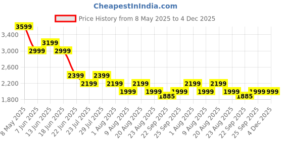 myntra.com SPYKAR Men Slim Fit Low-Rise Jeans spykar Price History Graph from 8 May 2025 to 3 Dec 2025