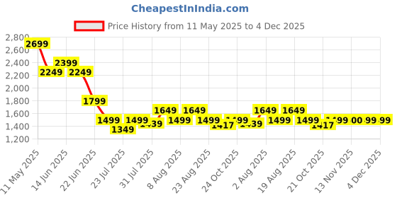 myntra.com SPYKAR Men Slim Fit Low-Rise Jeans spykar Price History Graph from 11 May 2025 to 4 Dec 2025