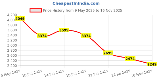 myntra.com SPYKAR Men Slim Fit Low-Rise Jeans spykar Price History Graph from 9 May 2025 to 16 Nov 2025