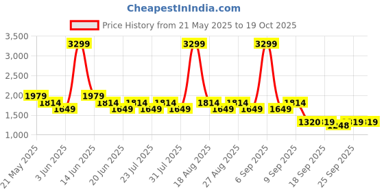 myntra.com SPYKAR Men Slim Fit Low-Rise Jeans spykar Price History Graph from 21 May 2025 to 17 Oct 2025