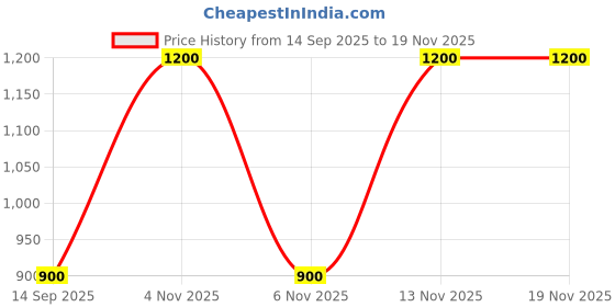 myntra.com SPYKAR Men Slim Fit Low-Rise Jeans spykar Price History Graph from 14 Sep 2025 to 19 Nov 2025