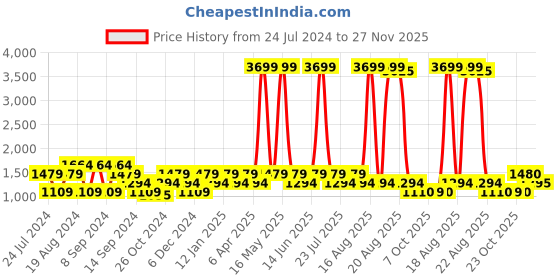 myntra.com SPYKAR Men Slim Fit Low-Rise Light Fade Acid Wash Stretchable Jeans spykar Price History Graph from 24 Jul 2024 to 27 Nov 2025