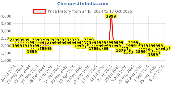 myntra.com SPYKAR Men Slim Fit Low-Rise Light Fade Clean Look Stretchable Jeans spykar Price History Graph from 24 Jul 2024 to 13 Oct 2025
