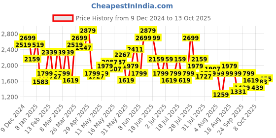 myntra.com SPYKAR Men Slim Fit Low-Rise Light Fade Clean Look Stretchable Jeans spykar Price History Graph from 9 Dec 2024 to 13 Oct 2025