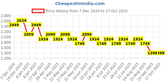 myntra.com SPYKAR Men Slim Fit Low-Rise Light Fade Clean Look Stretchable Jeans spykar Price History Graph from 7 Dec 2024 to 16 Oct 2025
