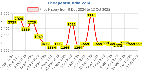 myntra.com SPYKAR Men Slim Fit Low-Rise Light Fade Clean Look Stretchable Jeans spykar Price History Graph from 9 Dec 2024 to 12 Oct 2025
