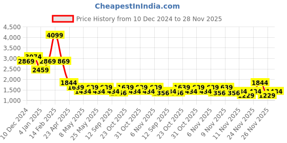 myntra.com SPYKAR Men Slim Fit Low-Rise Light Fade Clean Look Stretchable Jeans spykar Price History Graph from 10 Dec 2024 to 26 Nov 2025
