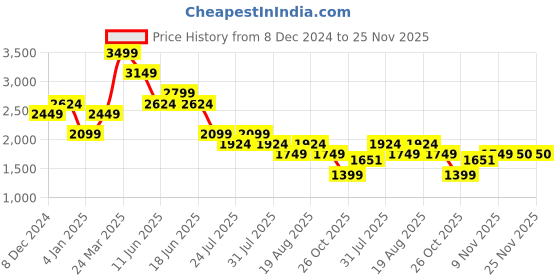 myntra.com SPYKAR Men Slim Fit Low-Rise Light Fade Clean Look Stretchable Jeans spykar Price History Graph from 8 Dec 2024 to 25 Nov 2025