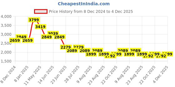 myntra.com SPYKAR Men Slim Fit Low-Rise Light Fade Clean Look Stretchable Jeans spykar Price History Graph from 8 Dec 2024 to 4 Dec 2025