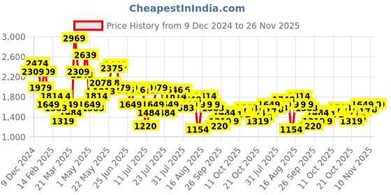 myntra.com SPYKAR Men Slim Fit Low-Rise Light Fade Clean Look Stretchable Jeans spykar Price History Graph from 9 Dec 2024 to 25 Nov 2025