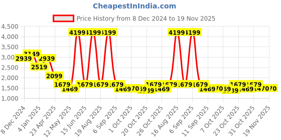 myntra.com SPYKAR Men Slim Fit Low-Rise Light Fade Clean Look Stretchable Jeans spykar Price History Graph from 8 Dec 2024 to 19 Nov 2025