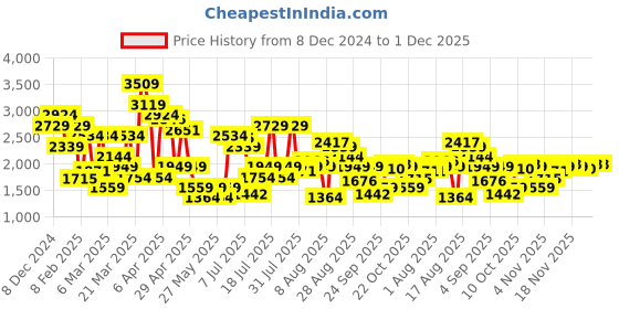 myntra.com SPYKAR Men Slim Fit Low-Rise Light Fade Clean Look Stretchable Jeans spykar Price History Graph from 8 Dec 2024 to 1 Dec 2025