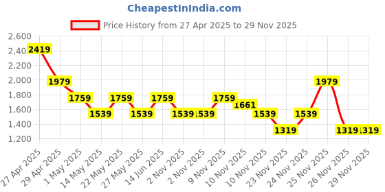 myntra.com SPYKAR Men Slim Fit Low-Rise Light Fade Clean Look Stretchable Jeans spykar Price History Graph from 27 Apr 2025 to 29 Nov 2025