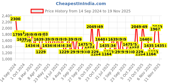 myntra.com SPYKAR Men Slim Fit Low-Rise Light Fade Cotton Jeans spykar Price History Graph from 14 Sep 2024 to 19 Nov 2025