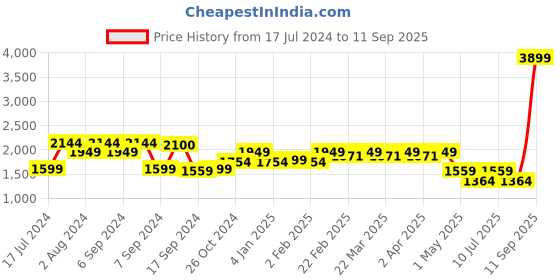 myntra.com SPYKAR Men Slim Fit Low-Rise Light Fade Cotton Jeans spykar Price History Graph from 17 Jul 2024 to 11 Sep 2025