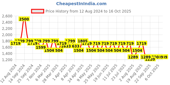 myntra.com SPYKAR Men Slim Fit Low-Rise Light Fade Jeans spykar Price History Graph from 12 Aug 2024 to 15 Oct 2025