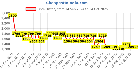 myntra.com SPYKAR Men Slim Fit Low-Rise Light Fade Jeans spykar Price History Graph from 14 Sep 2024 to 14 Oct 2025