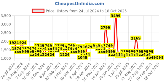 myntra.com SPYKAR Men Slim Fit Low-Rise Light Fade Jeans spykar Price History Graph from 24 Jul 2024 to 18 Oct 2025